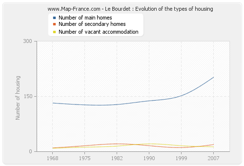 Le Bourdet : Evolution of the types of housing